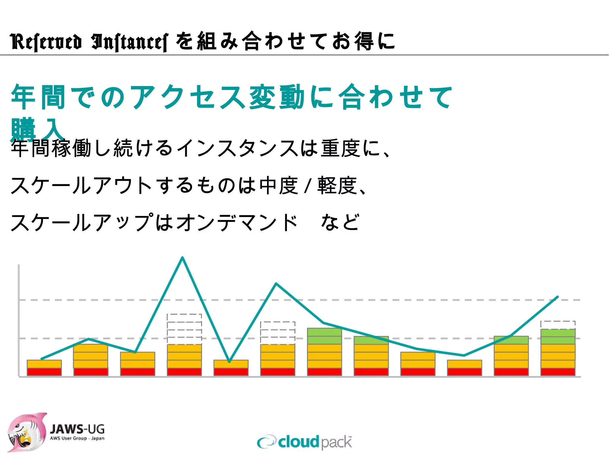 Reserved Instancesを組み合わせてお得に

年間でのアクセス変動に合わせて購⼊
年間稼働し続けるインスタンスは重度に、
スケールアウトするものは中度/軽度、
スケールアップはオンデマンド      など
 