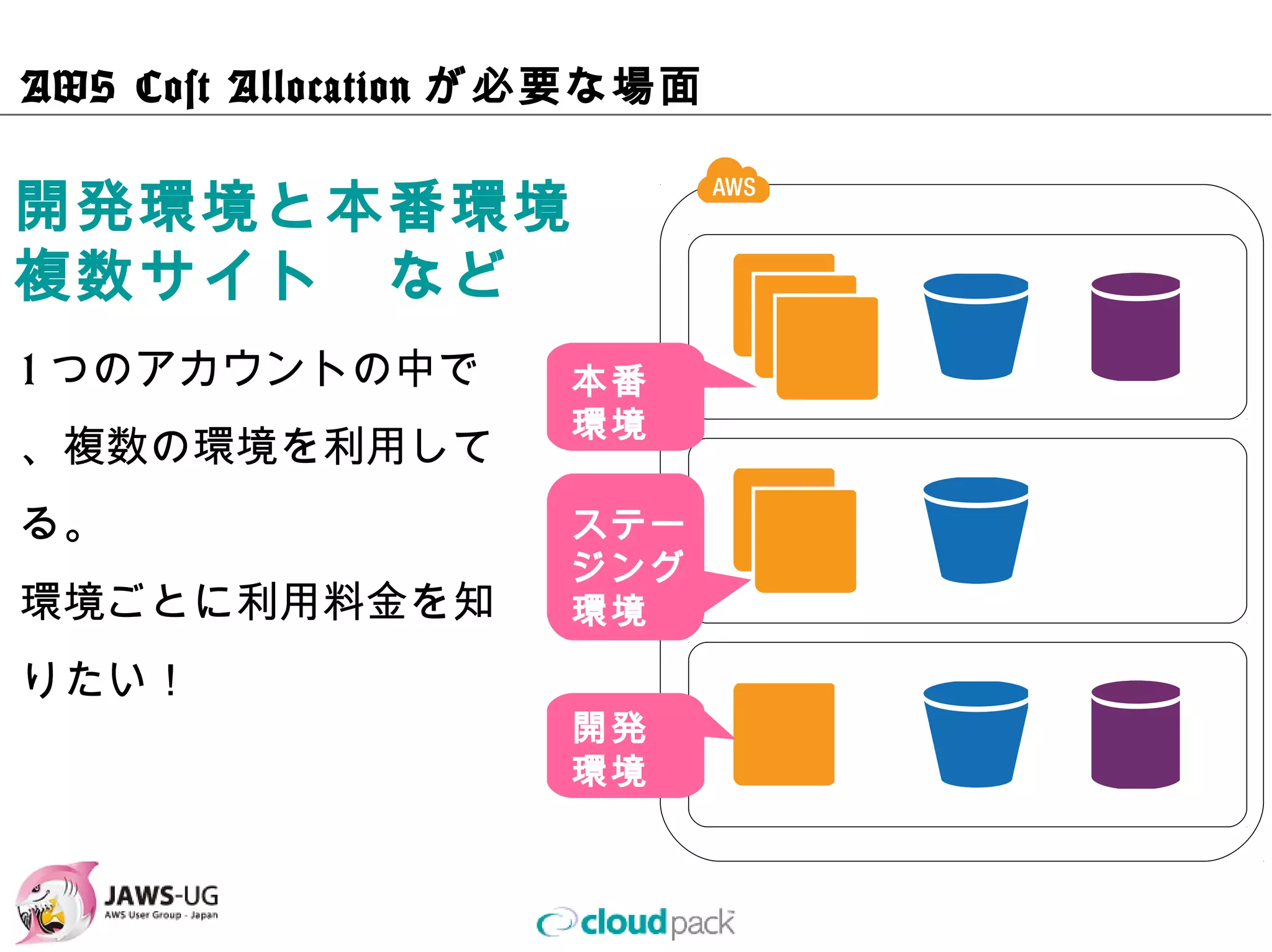 AWS Cost Allocationが必要な場⾯

開発環境と本番環境
複数サイト など
1つのアカウントの中で、       本番
複数の環境を利⽤してる。       環境

環境ごとに利⽤料⾦を知        ステー
                   ジング
りたい！               環境


                   開発
                   環境
 