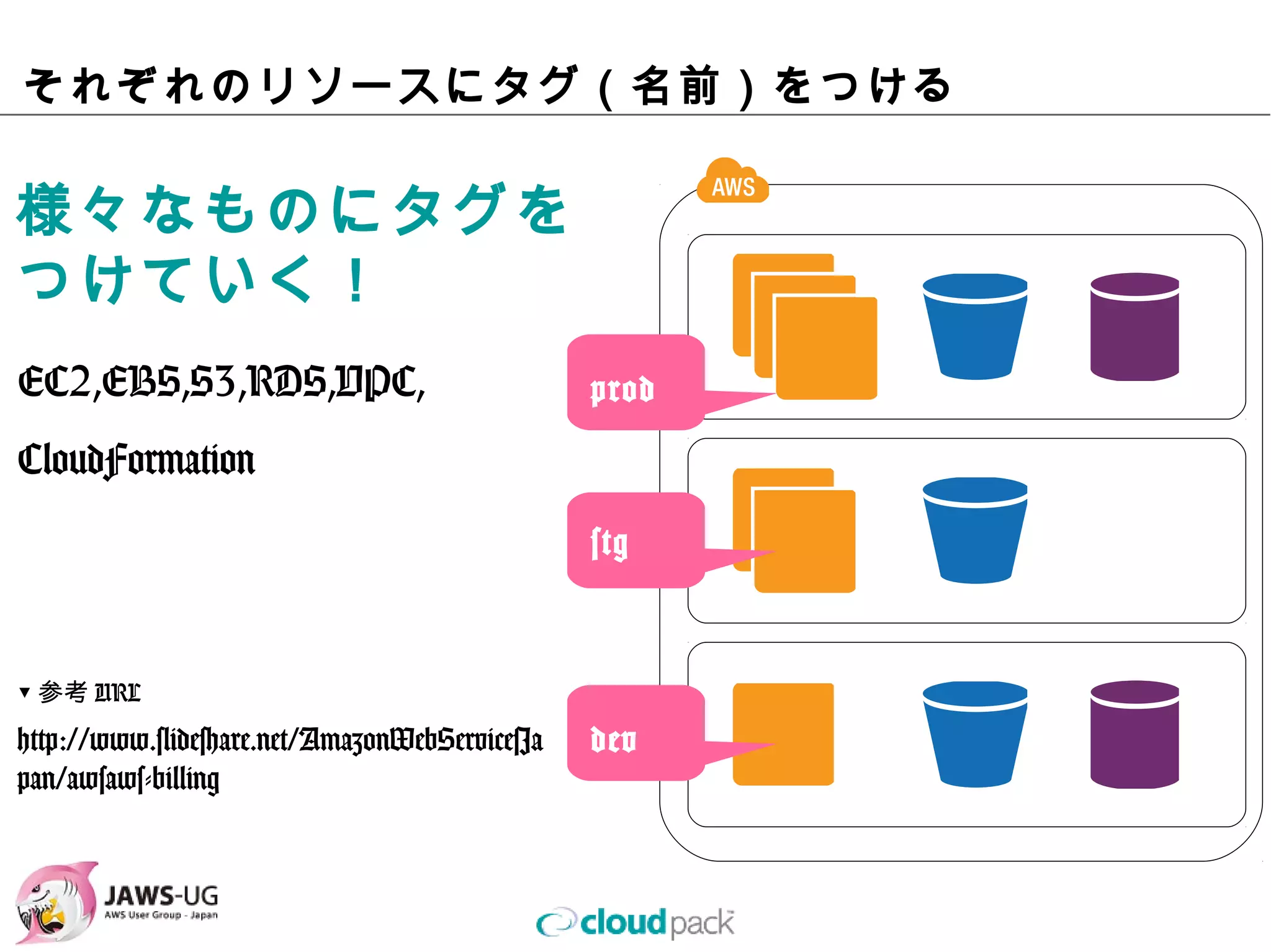 それぞれのリソースにタグ（名前）をつける

様々なものにタグを
つけていく！
EC2,EBS,S3,RDS,VPC,              prod
CloudFormation

                                 stg



▼参考URL

http://www.slideshare.net/Amaz   dev
onWebServicesJapan/awsaws-
billing
 