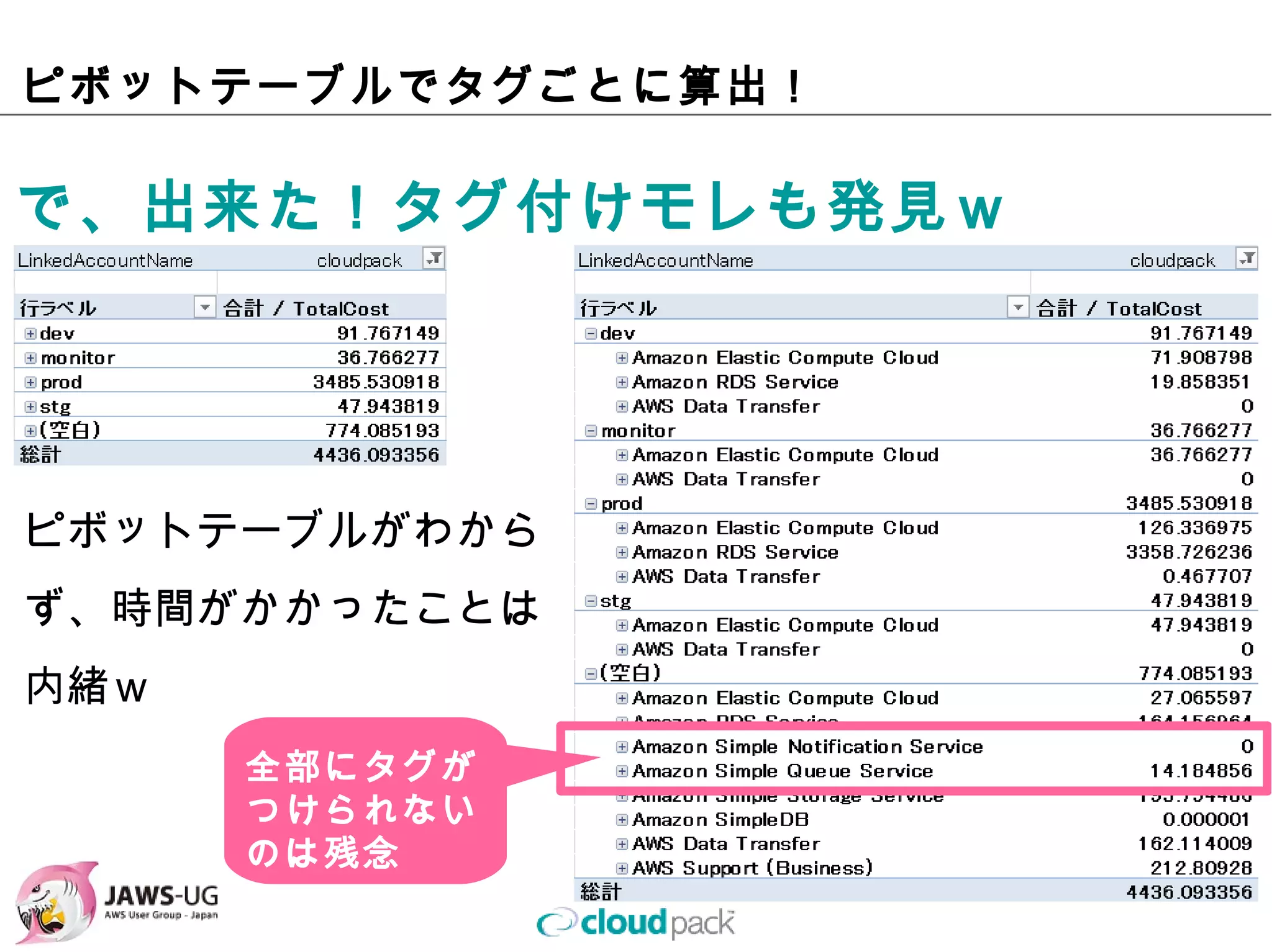 ピボットテーブルでタグごとに算出！

で、出来た！タグ付けモレも発⾒ｗ




ピボットテーブルがわから
ず、時間がかかったことは
内緒ｗ
      全部にタグが
      つけられない
      のは残念
 
