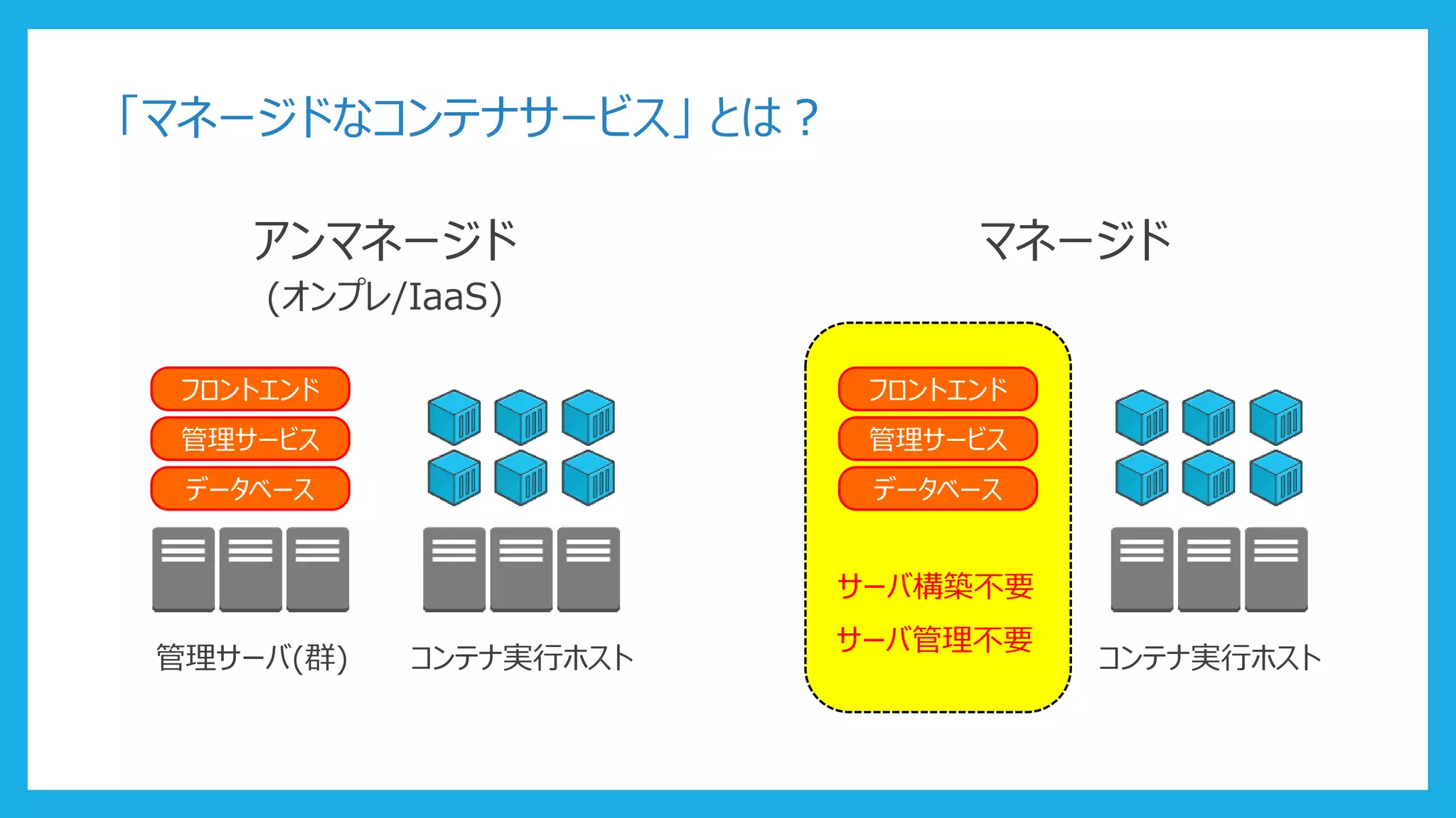 「マネージドなコンテナサービス」 とは？
アンマネージド
(オンプレ/IaaS)
フロントエンド
管理サービス
データベース
管理サーバ(群) コンテナ実行ホスト
マネージド
管理サーバ(群)
フロントエンド
管理サービス
データベース
サーバ構築不要
サーバ管理不要
コンテナ実行ホスト
 