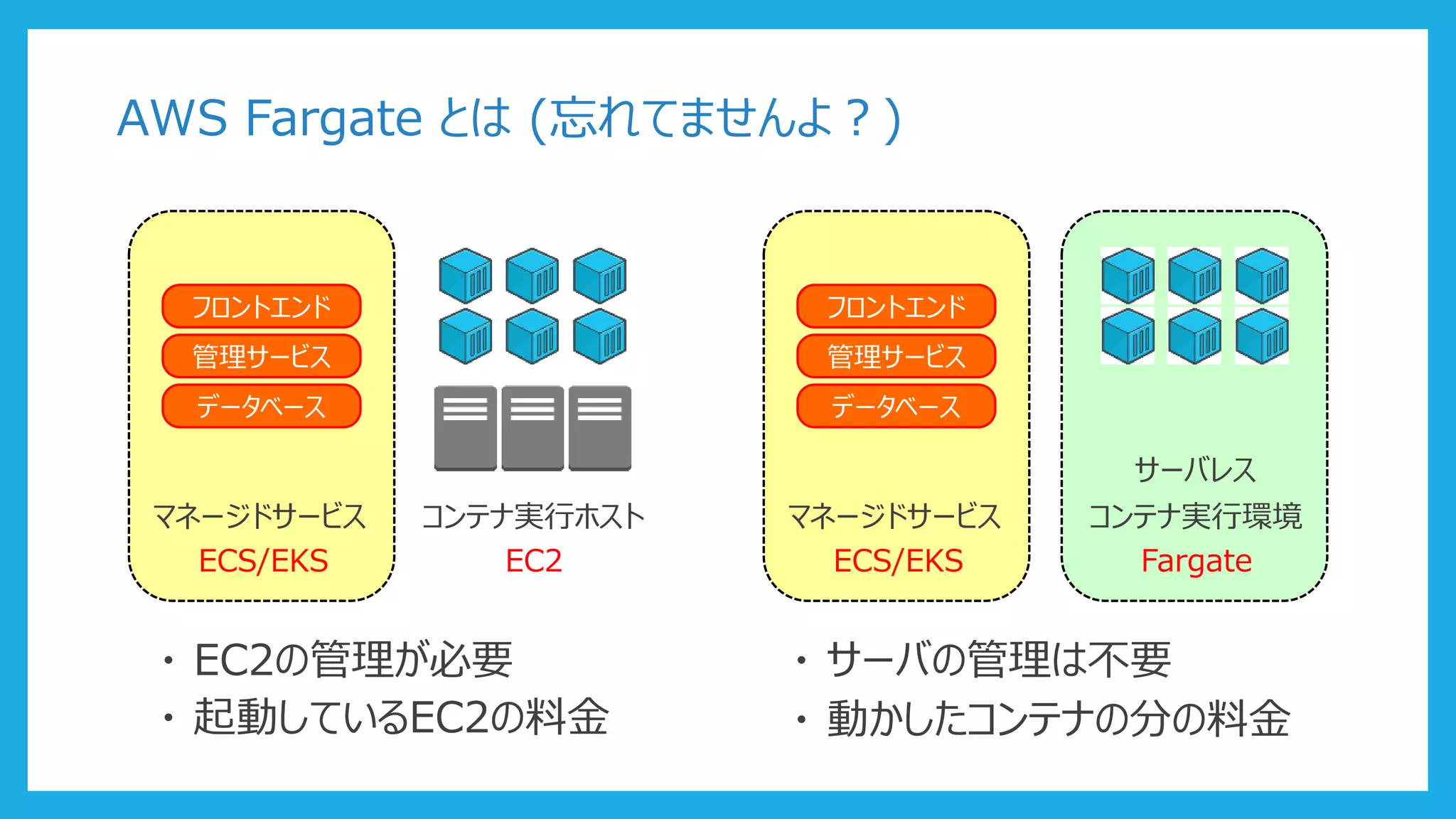 AWS Fargate とは (忘れてませんよ？)
マネージドサービス
フロントエンド
管理サービス
データベース
ECS/EKS
コンテナ実行ホスト
EC2
マネージドサービス
フロントエンド
管理サービス
データベース
ECS/EKS
コンテナ実行ホスト
EC2
サーバレス
コンテナ実行環境
Fargate
・ EC2の管理が必要 ・ サーバの管理は不要
・ 起動しているEC2の料金 ・ 動かしたコンテナの分の料金
 