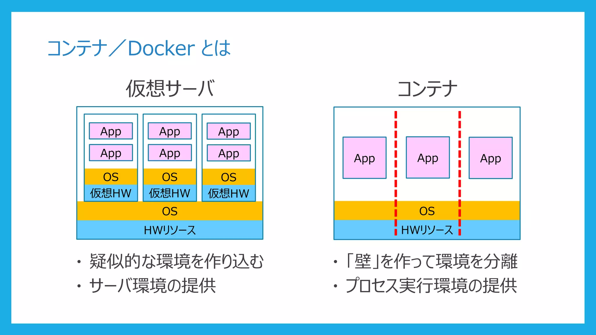 コンテナ／Docker とは
仮想サーバ
HWリソース
OS
仮想HW
OS
App
App
仮想HW
OS
App
App
仮想HW
OS
App
App
コンテナ
HWリソース
OS
App App App
・ 疑似的な環境を作り込む ・ 「壁」を作って環境を分離
・ サーバ環境の提供 ・ プロセス実行環境の提供
 