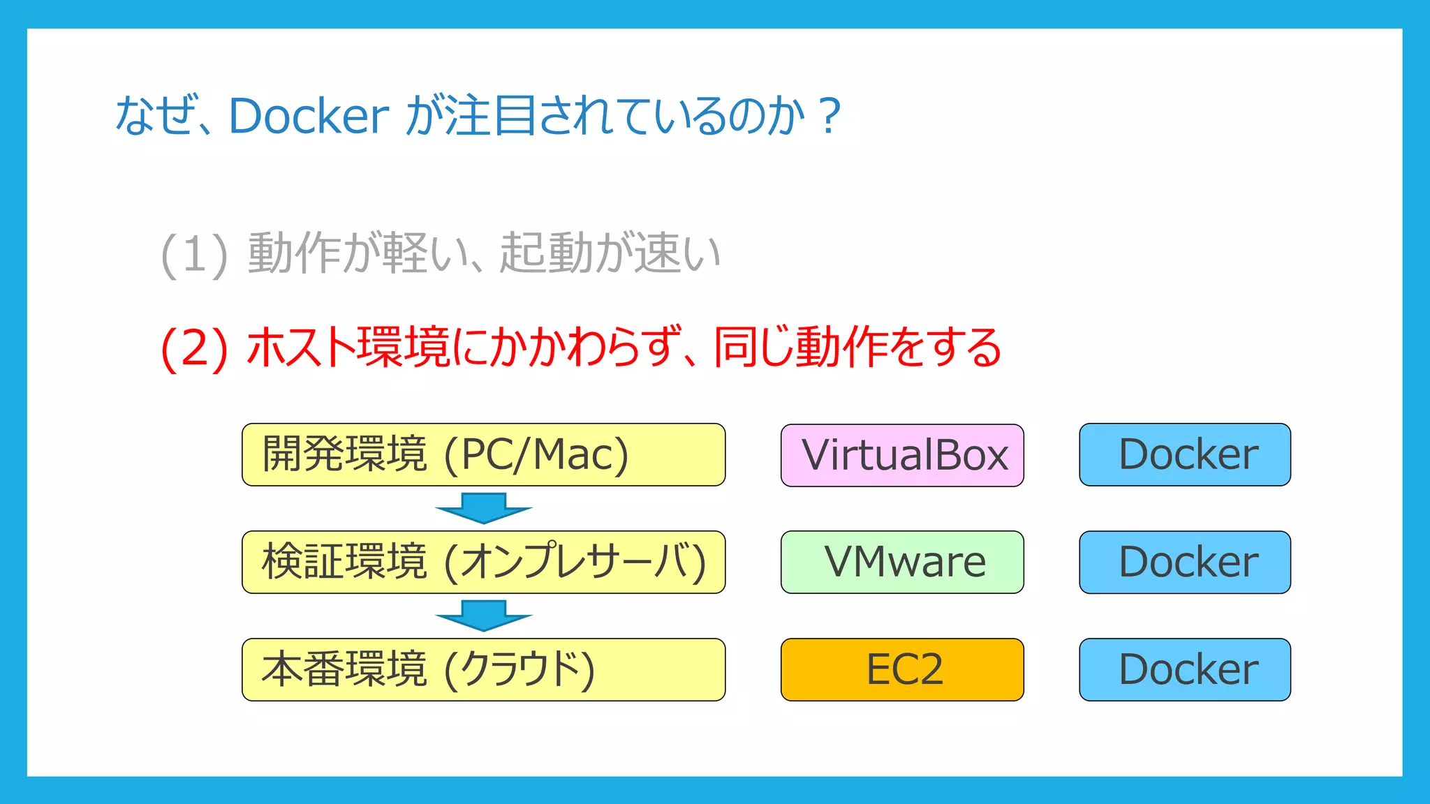(1) 動作が軽い、起動が速い
なぜ、Docker が注目されているのか？
(2) ホスト環境にかかわらず、同じ動作をする
開発環境 (PC/Mac)
検証環境 (オンプレサーバ)
本番環境 (クラウド)
VirtualBox
VMware
EC2
Docker
Docker
Docker
 