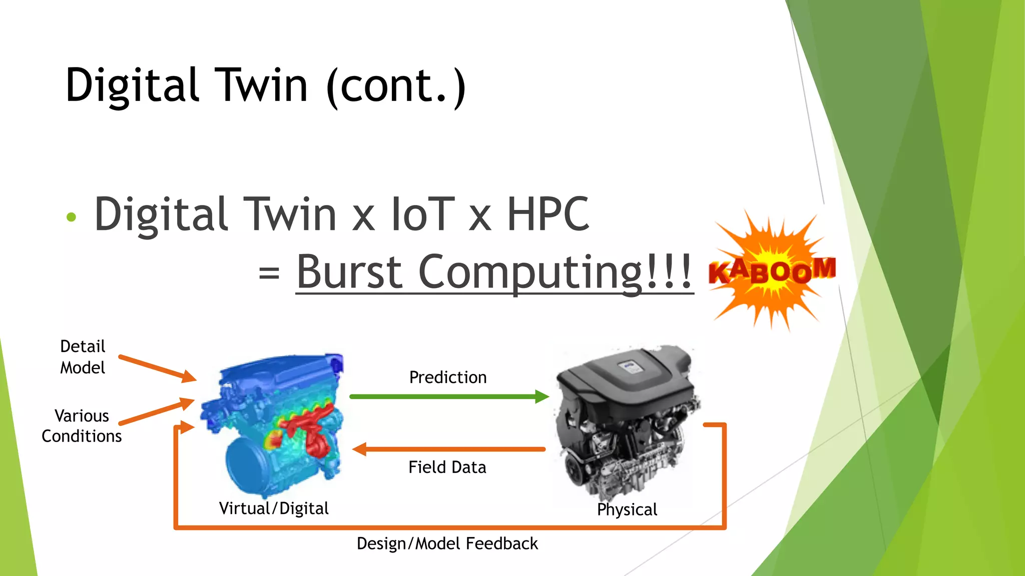 Digital Twin (cont.)
• Digital Twin x IoT x HPC
= Burst Computing!!!
Field Data
Design/Model Feedback
Prediction
Various
Conditions
Detail
Model
Virtual/Digital Physical
 
