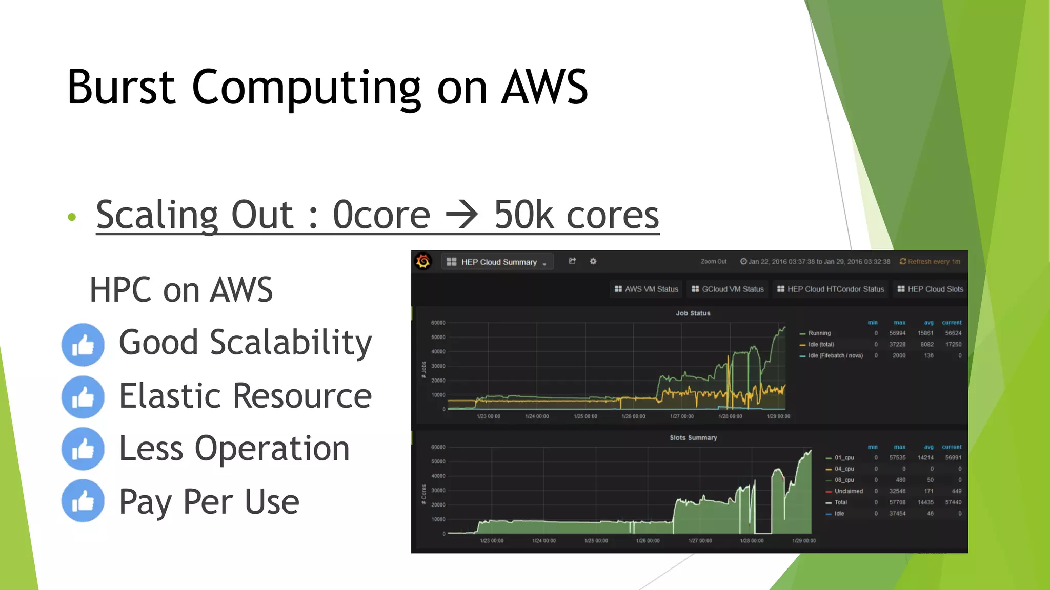 Burst Computing on AWS
• Scaling Out : 0core à 50k cores
HPC on AWS
• Good Scalability
• Elastic Resource
• Less Operation
• Pay Per Use
 
