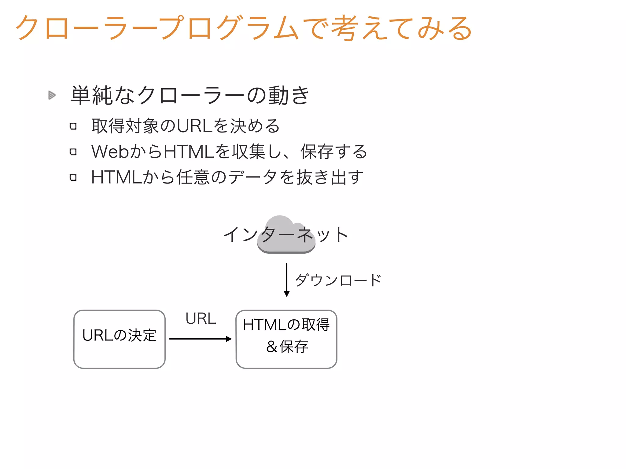 単純なクローラーの動き
取得対象のURLを決める
WebからHTMLを収集し、保存する
HTMLから任意のデータを抜き出す
クローラープログラムで考えてみる
URLの決定
HTMLの取得
＆保存
URL
インターネット
ダウンロード
 