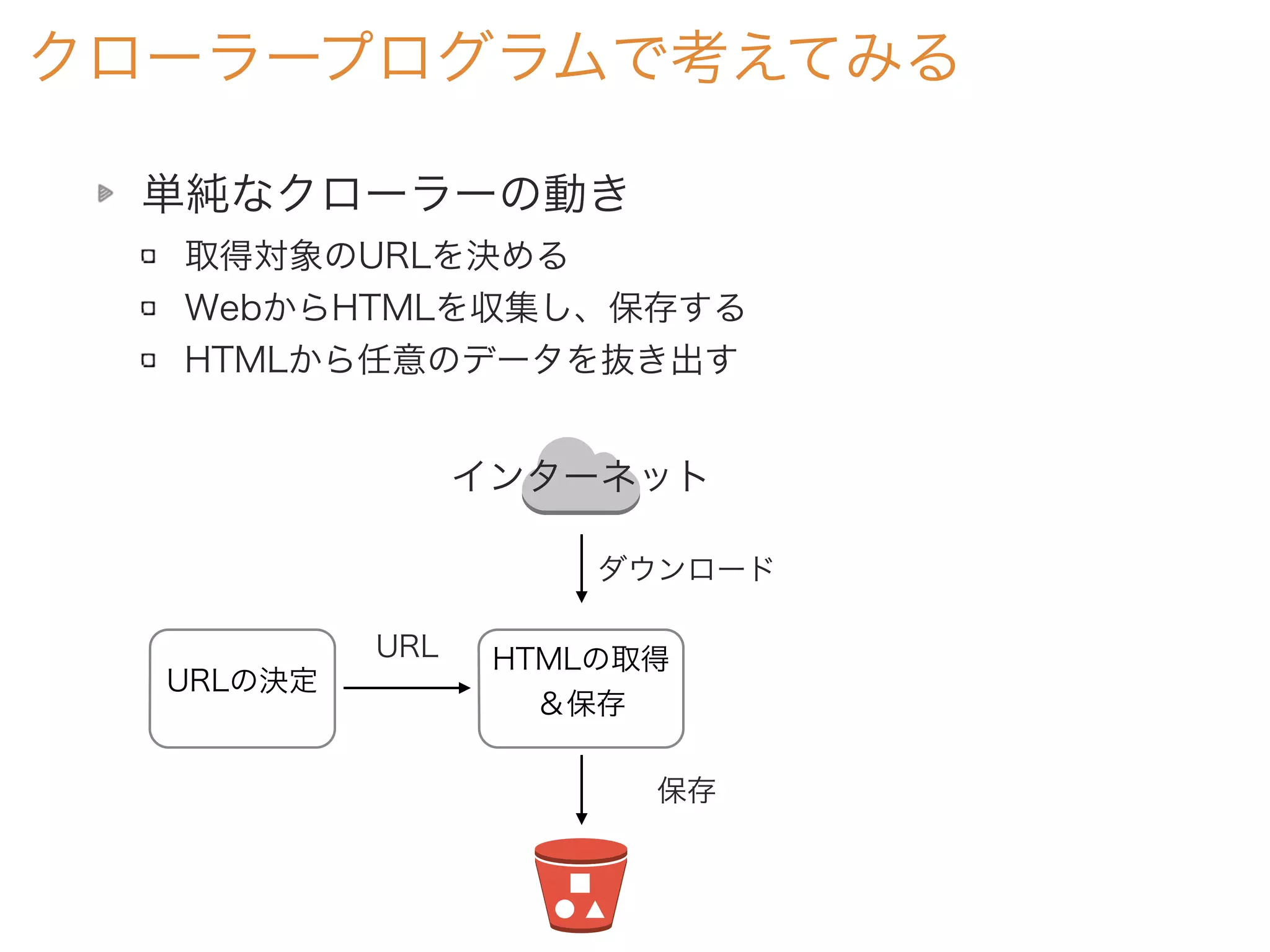 単純なクローラーの動き
取得対象のURLを決める
WebからHTMLを収集し、保存する
HTMLから任意のデータを抜き出す
クローラープログラムで考えてみる
URLの決定
HTMLの取得
＆保存
URL
インターネット
ダウンロード
保存
 