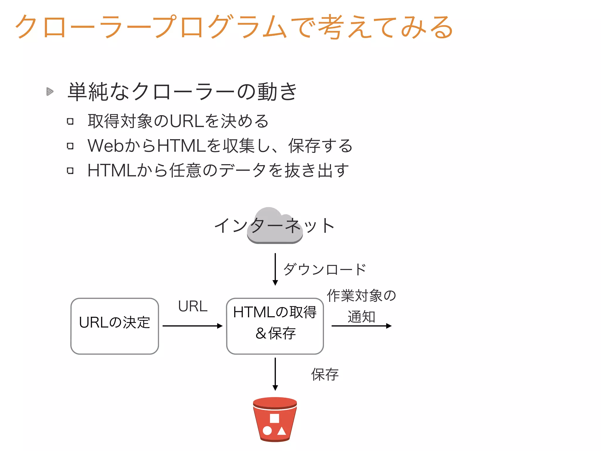 単純なクローラーの動き
取得対象のURLを決める
WebからHTMLを収集し、保存する
HTMLから任意のデータを抜き出す
クローラープログラムで考えてみる
URLの決定
HTMLの取得
＆保存
URL
インターネット
ダウンロード
保存
作業対象の
通知
 
