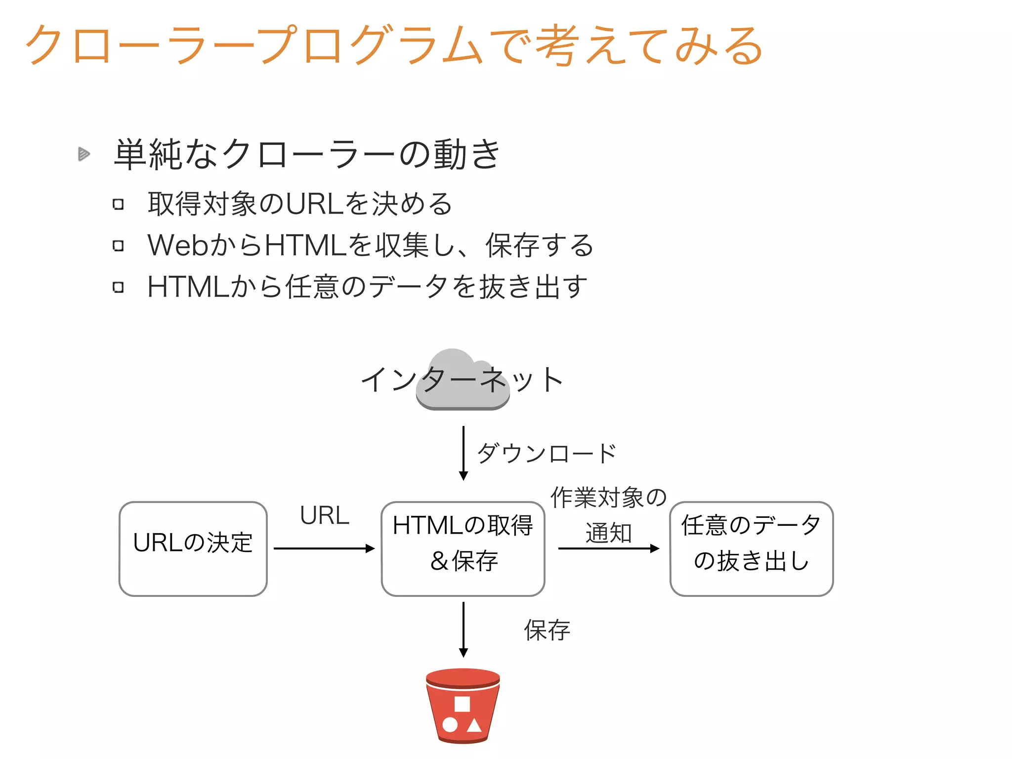 単純なクローラーの動き
取得対象のURLを決める
WebからHTMLを収集し、保存する
HTMLから任意のデータを抜き出す
クローラープログラムで考えてみる
URLの決定
HTMLの取得
＆保存
任意のデータ
の抜き出し
URL
インターネット
ダウンロード
保存
作業対象の
通知
 