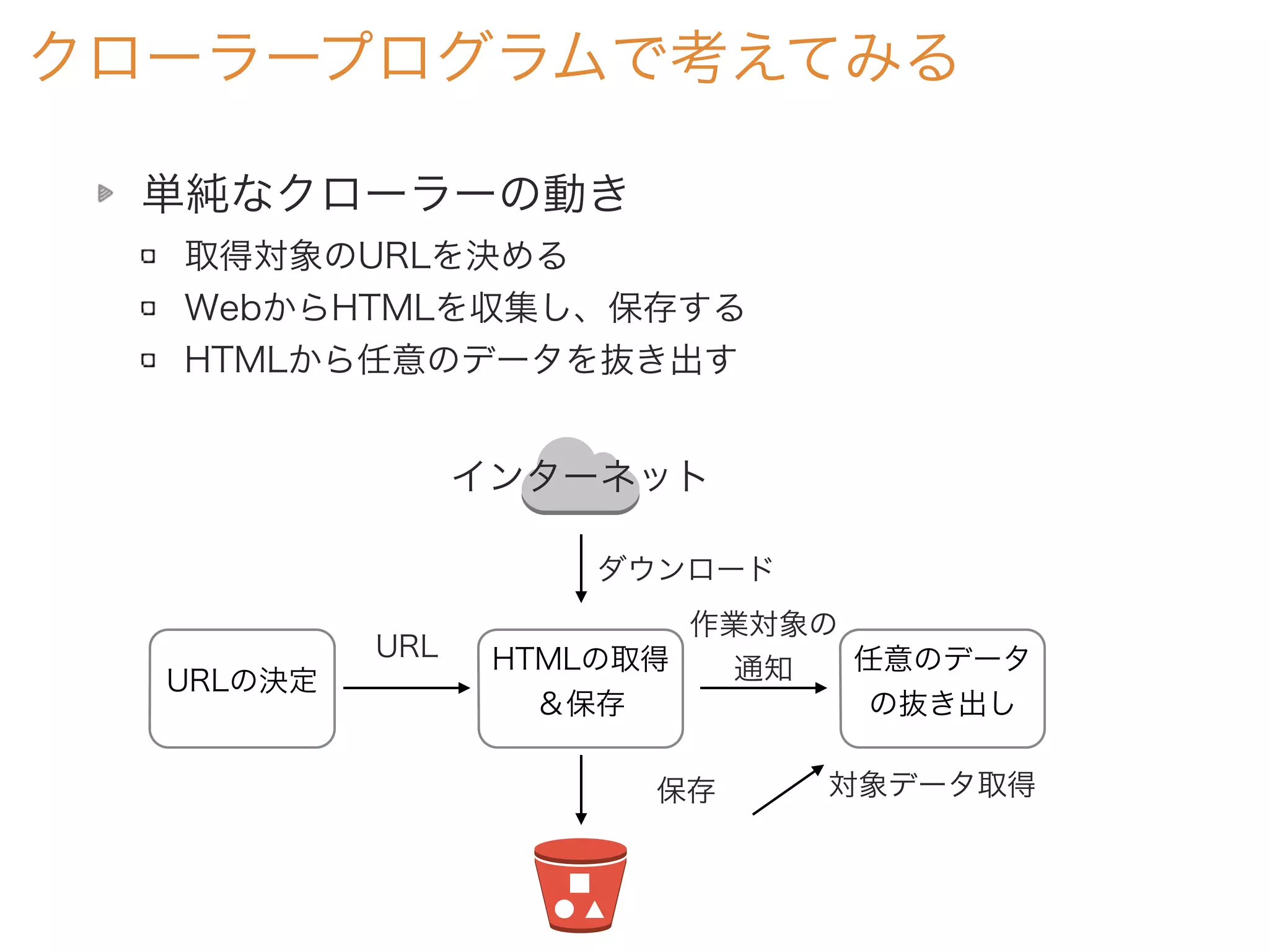 単純なクローラーの動き
取得対象のURLを決める
WebからHTMLを収集し、保存する
HTMLから任意のデータを抜き出す
クローラープログラムで考えてみる
URLの決定
HTMLの取得
＆保存
任意のデータ
の抜き出し
URL
インターネット
ダウンロード
保存
作業対象の
通知
対象データ取得
 