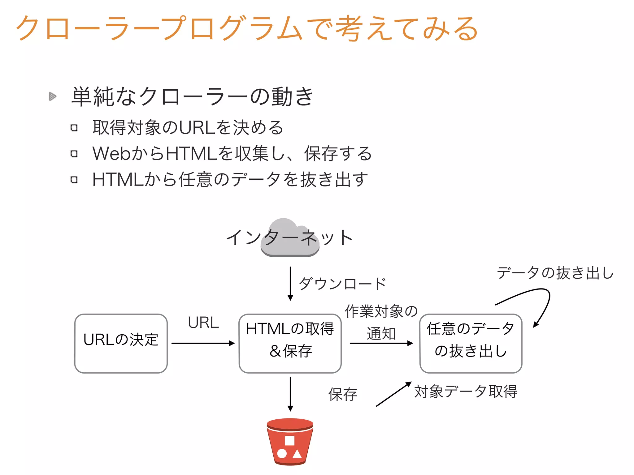 単純なクローラーの動き
取得対象のURLを決める
WebからHTMLを収集し、保存する
HTMLから任意のデータを抜き出す
クローラープログラムで考えてみる
URLの決定
HTMLの取得
＆保存
任意のデータ
の抜き出し
URL
インターネット
ダウンロード
保存
作業対象の
通知
対象データ取得
データの抜き出し
 