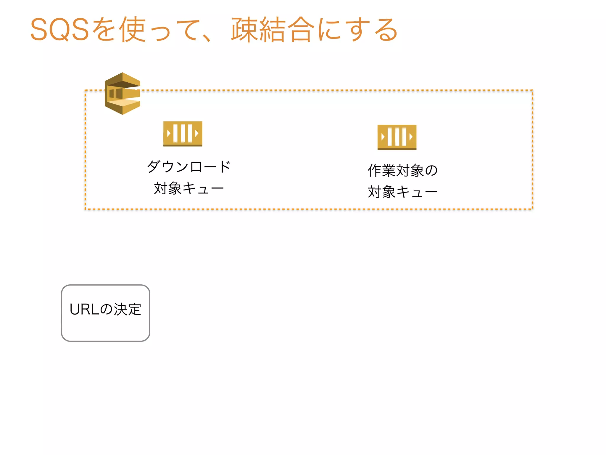 SQSを使って、疎結合にする
URLの決定
ダウンロード
対象キュー
作業対象の
対象キュー
 