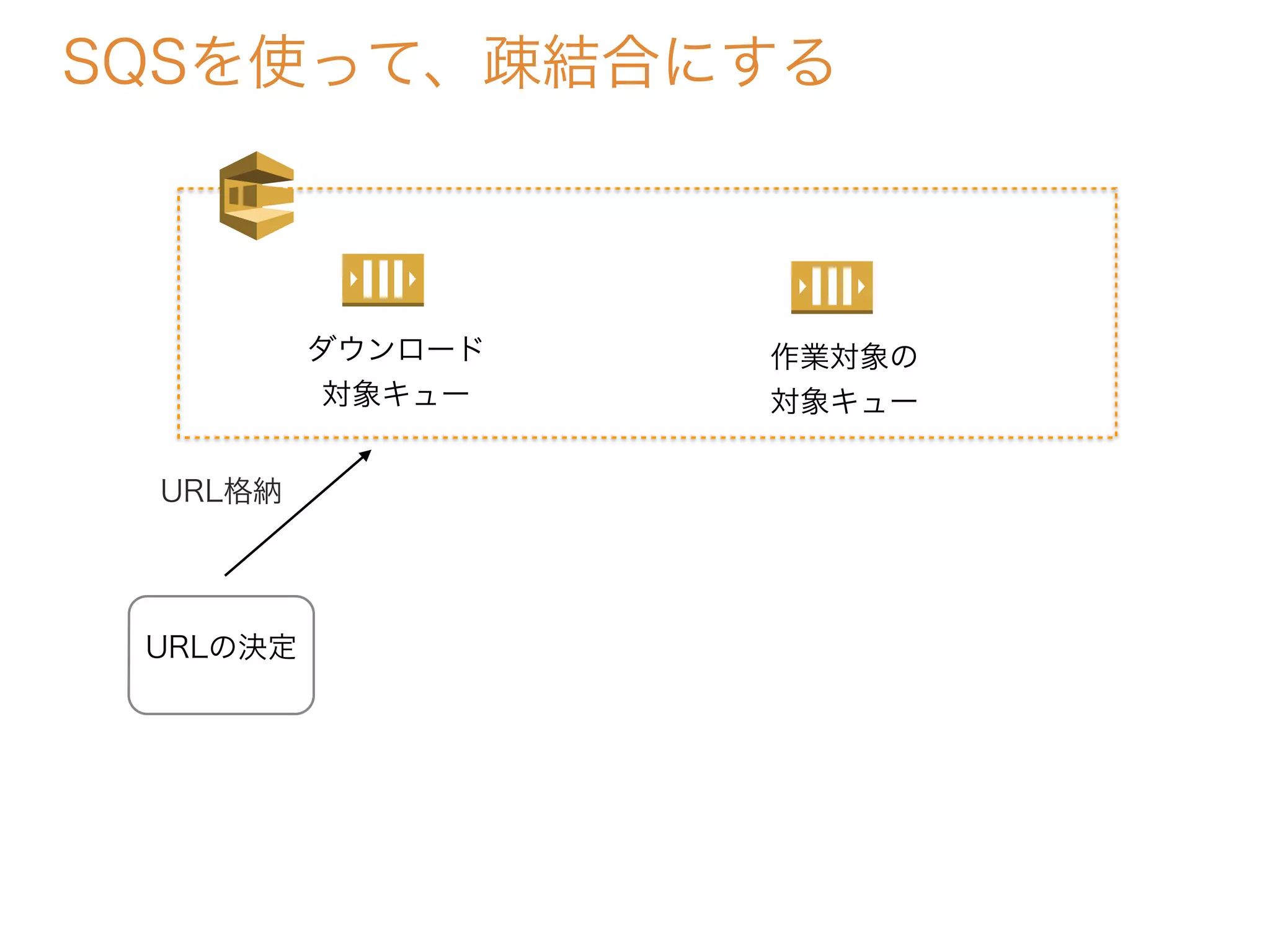 SQSを使って、疎結合にする
URLの決定
ダウンロード
対象キュー
URL格納
作業対象の
対象キュー
 