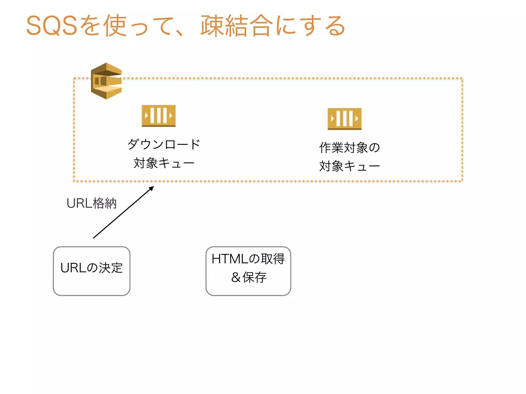 SQSを使って、疎結合にする
URLの決定
HTMLの取得
＆保存
ダウンロード
対象キュー
URL格納
作業対象の
対象キュー
 