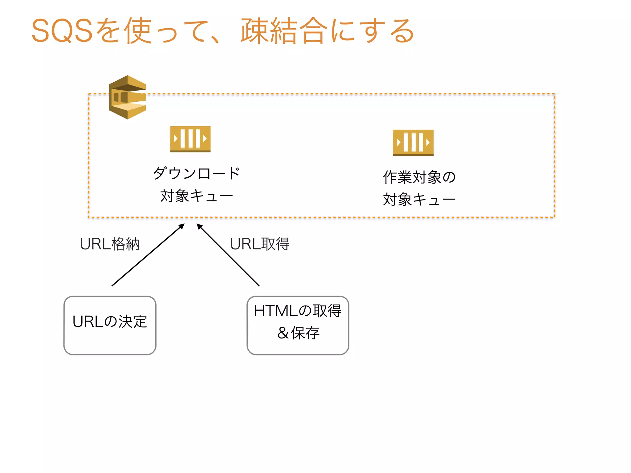 SQSを使って、疎結合にする
URLの決定
HTMLの取得
＆保存
ダウンロード
対象キュー
URL格納 URL取得
作業対象の
対象キュー
 