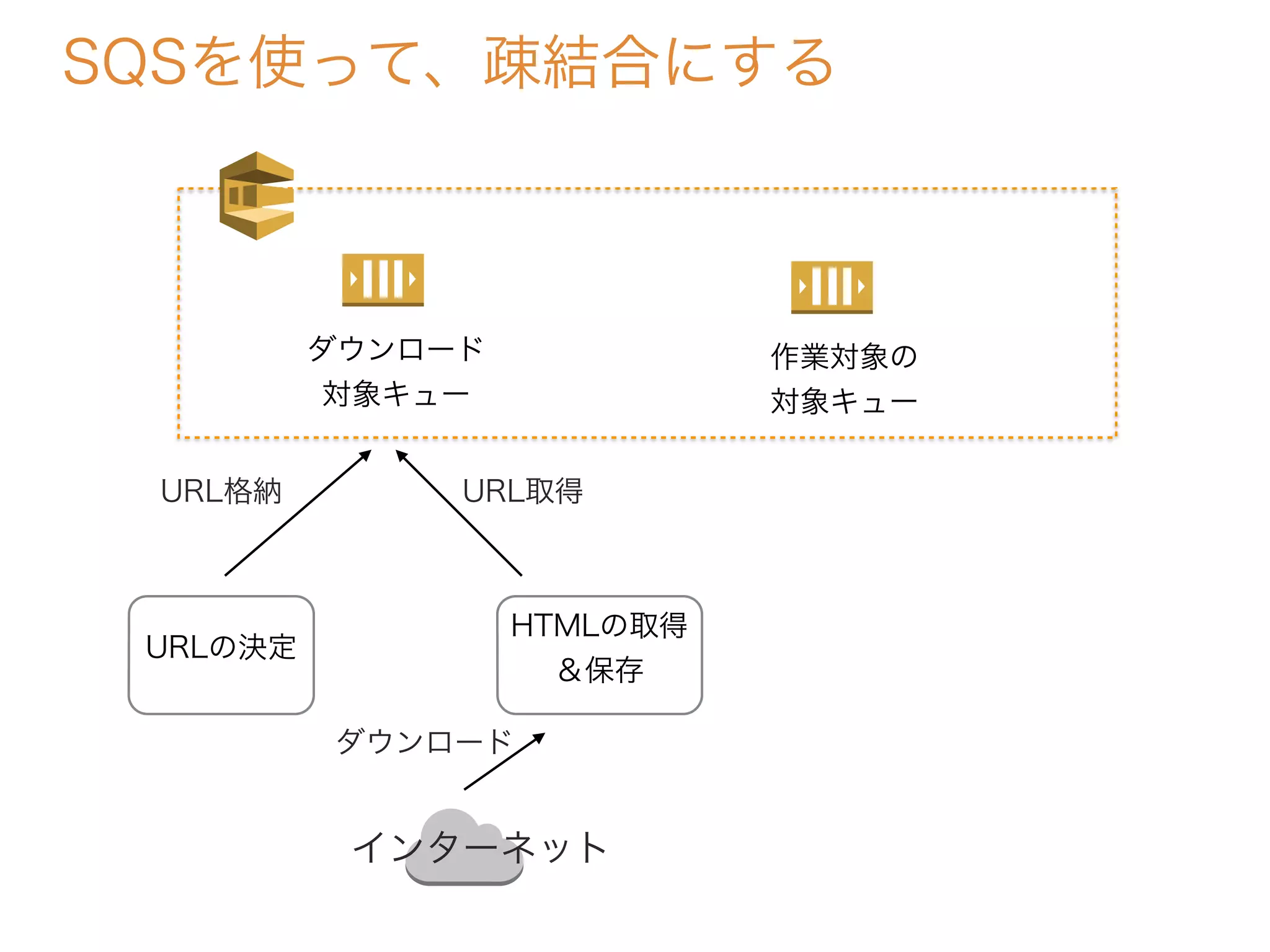 SQSを使って、疎結合にする
URLの決定
HTMLの取得
＆保存
ダウンロード
対象キュー
URL格納 URL取得
インターネット
ダウンロード
作業対象の
対象キュー
 