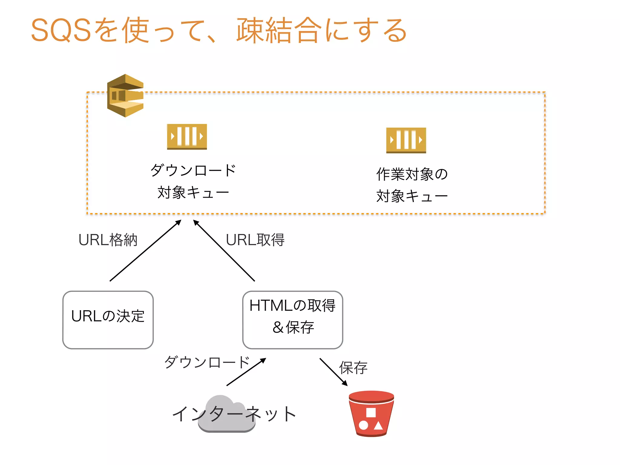 SQSを使って、疎結合にする
URLの決定
HTMLの取得
＆保存
保存
ダウンロード
対象キュー
URL格納 URL取得
インターネット
ダウンロード
作業対象の
対象キュー
 