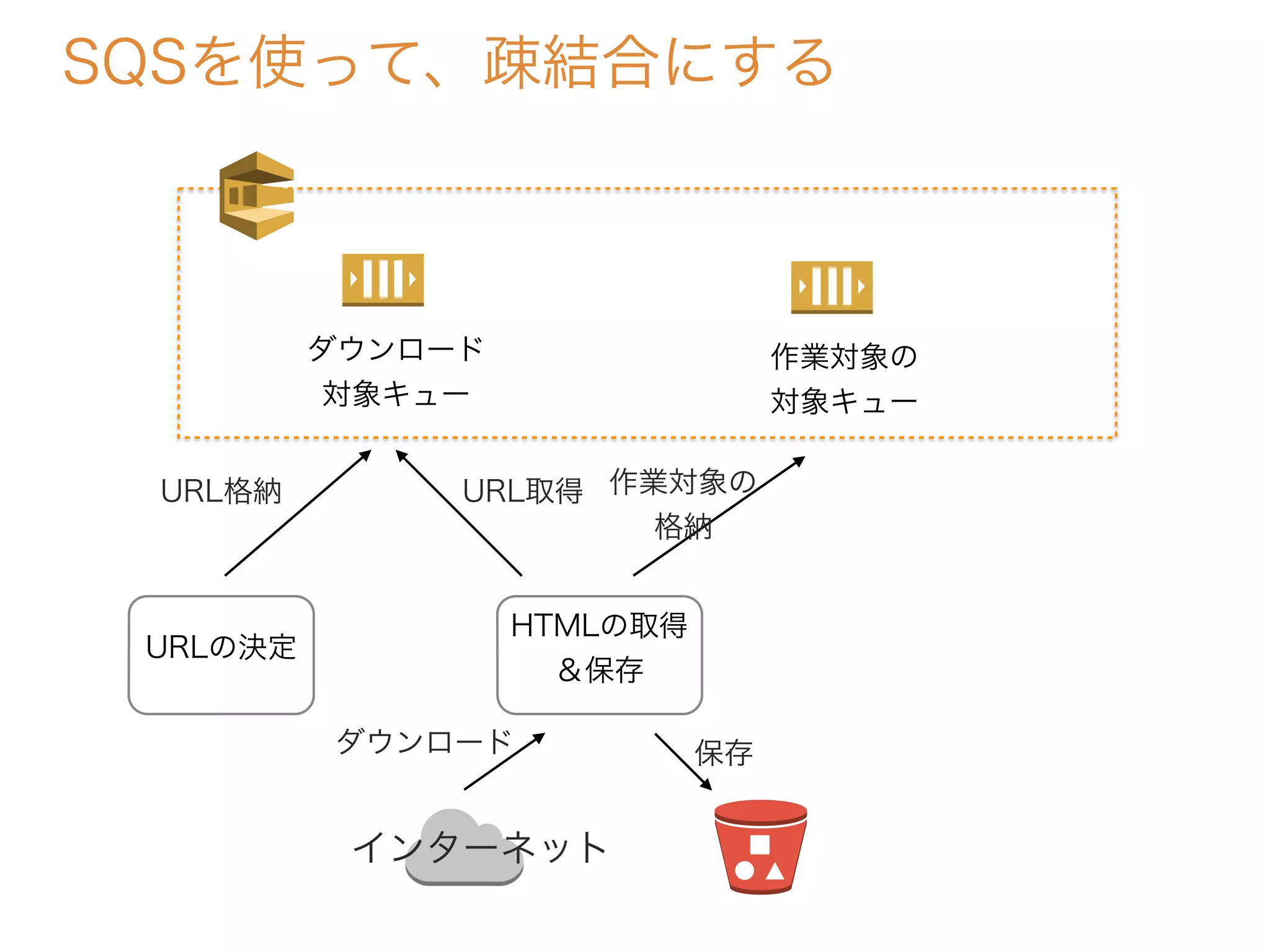 SQSを使って、疎結合にする
URLの決定
HTMLの取得
＆保存
保存
作業対象の
格納
ダウンロード
対象キュー
URL格納 URL取得
インターネット
ダウンロード
作業対象の
対象キュー
 