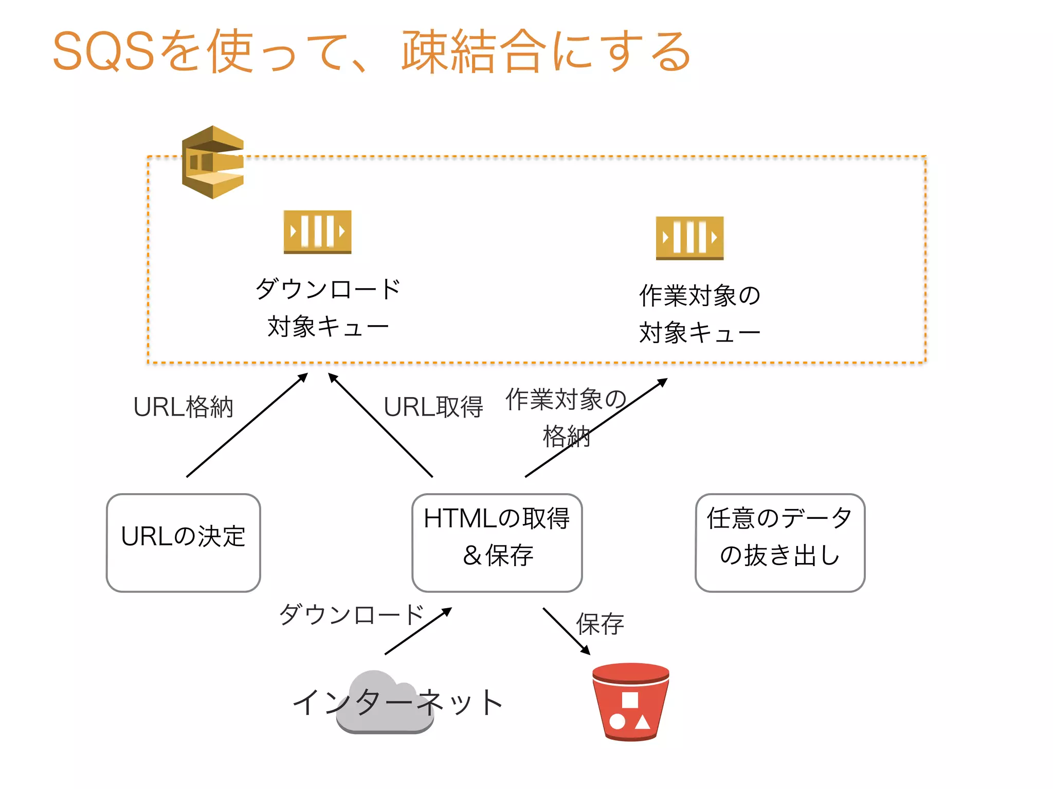 SQSを使って、疎結合にする
URLの決定
HTMLの取得
＆保存
任意のデータ
の抜き出し
保存
作業対象の
格納
ダウンロード
対象キュー
URL格納 URL取得
インターネット
ダウンロード
作業対象の
対象キュー
 
