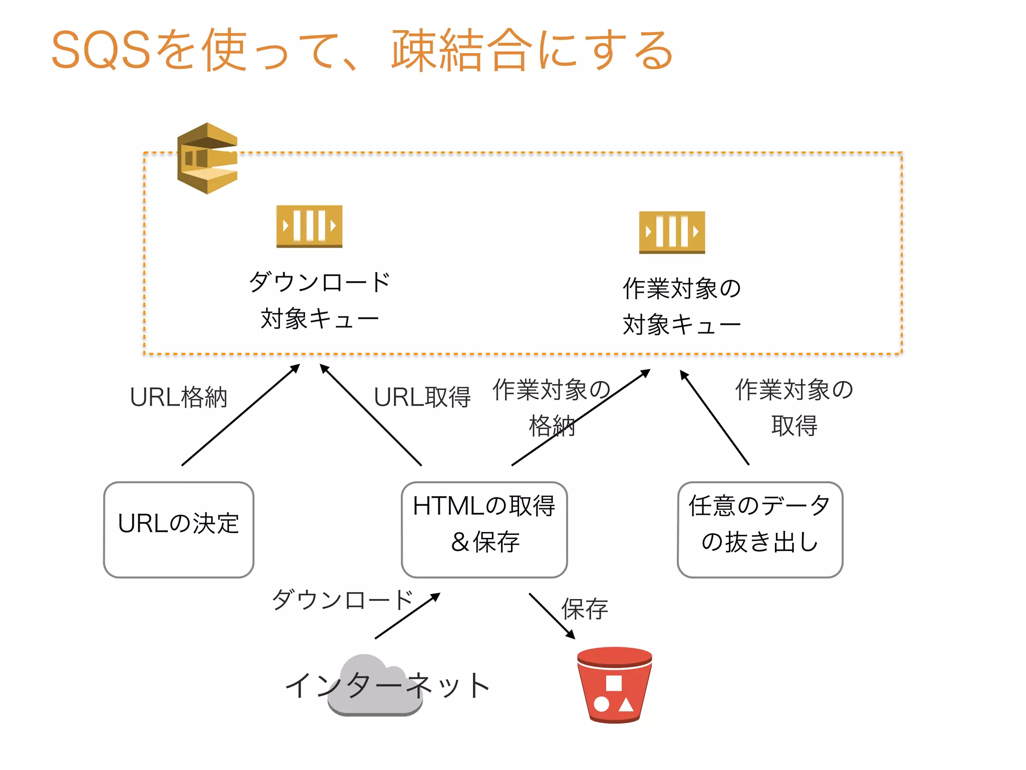 SQSを使って、疎結合にする
URLの決定
HTMLの取得
＆保存
任意のデータ
の抜き出し
保存
作業対象の
格納
ダウンロード
対象キュー
URL格納 URL取得
インターネット
ダウンロード
作業対象の
対象キュー
作業対象の
取得
 