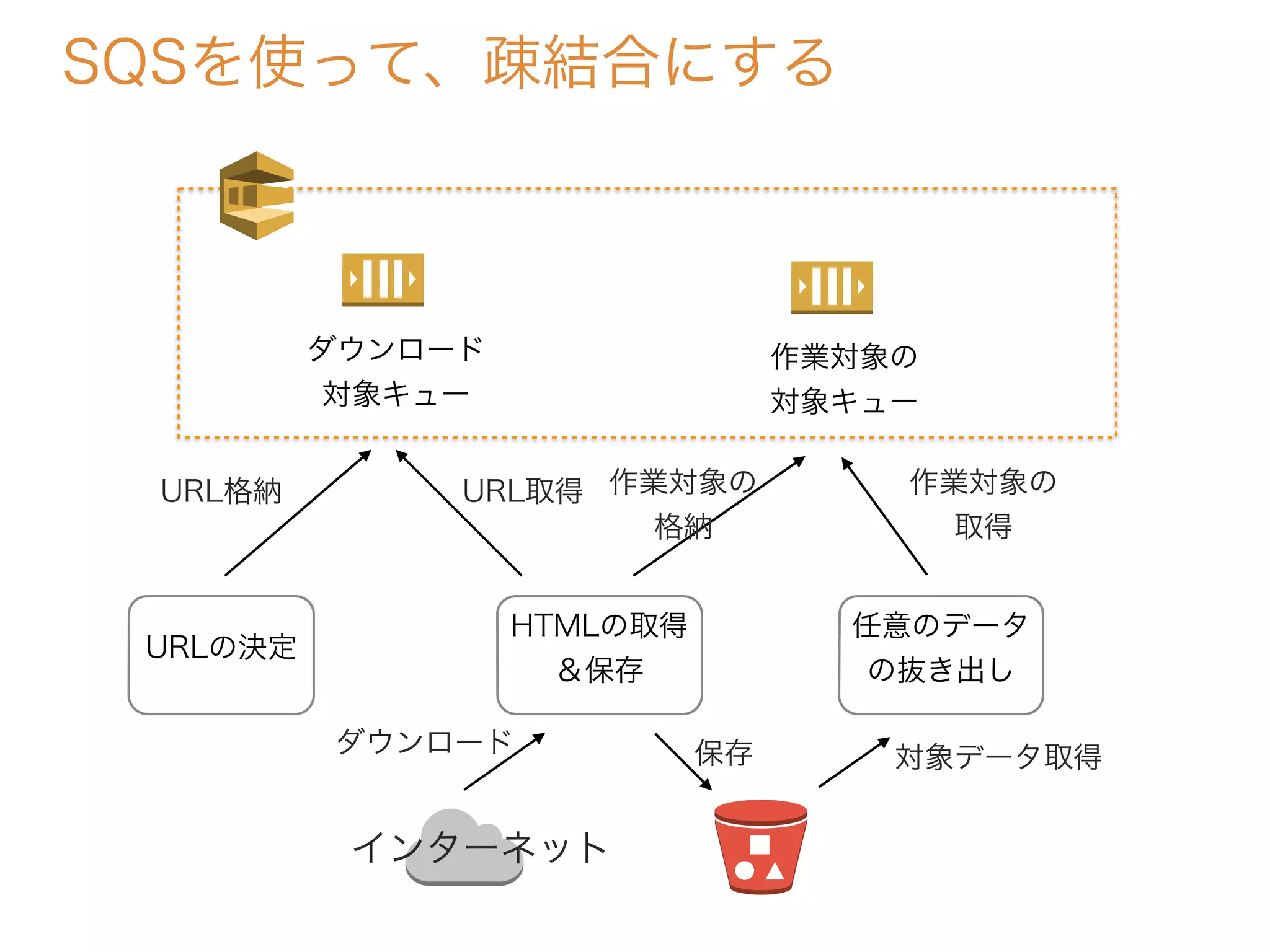 SQSを使って、疎結合にする
URLの決定
HTMLの取得
＆保存
任意のデータ
の抜き出し
保存
作業対象の
格納
ダウンロード
対象キュー
URL格納 URL取得
インターネット
ダウンロード
作業対象の
対象キュー
作業対象の
取得
対象データ取得
 