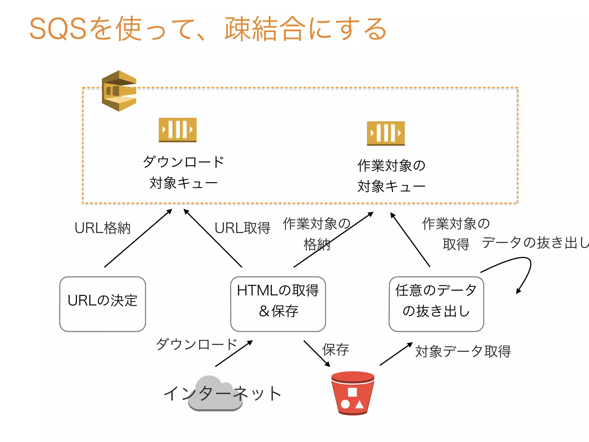 SQSを使って、疎結合にする
URLの決定
HTMLの取得
＆保存
任意のデータ
の抜き出し
保存
作業対象の
格納
ダウンロード
対象キュー
URL格納 URL取得
インターネット
ダウンロード
作業対象の
対象キュー
作業対象の
取得
対象データ取得
データの抜き出し
 