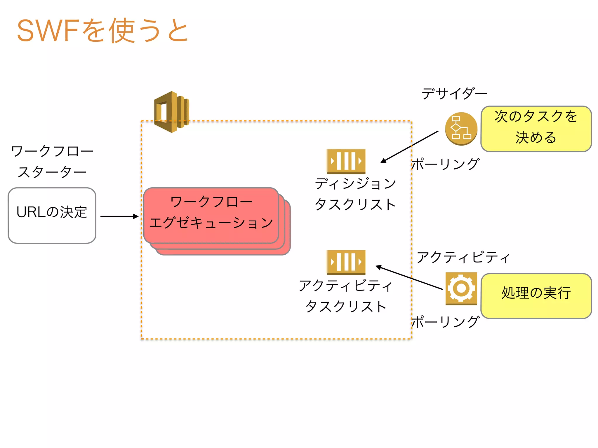 ワークフロー
エグゼキューション
SWFを使うと
URLの決定
ワークフロー
スターター
ワークフロー
エグゼキューション
ワークフロー
エグゼキューション
ディシジョン
タスクリスト
アクティビティ
タスクリスト
次のタスクを
決める
処理の実行
デサイダー
アクティビティ
ポーリング
ポーリング
 