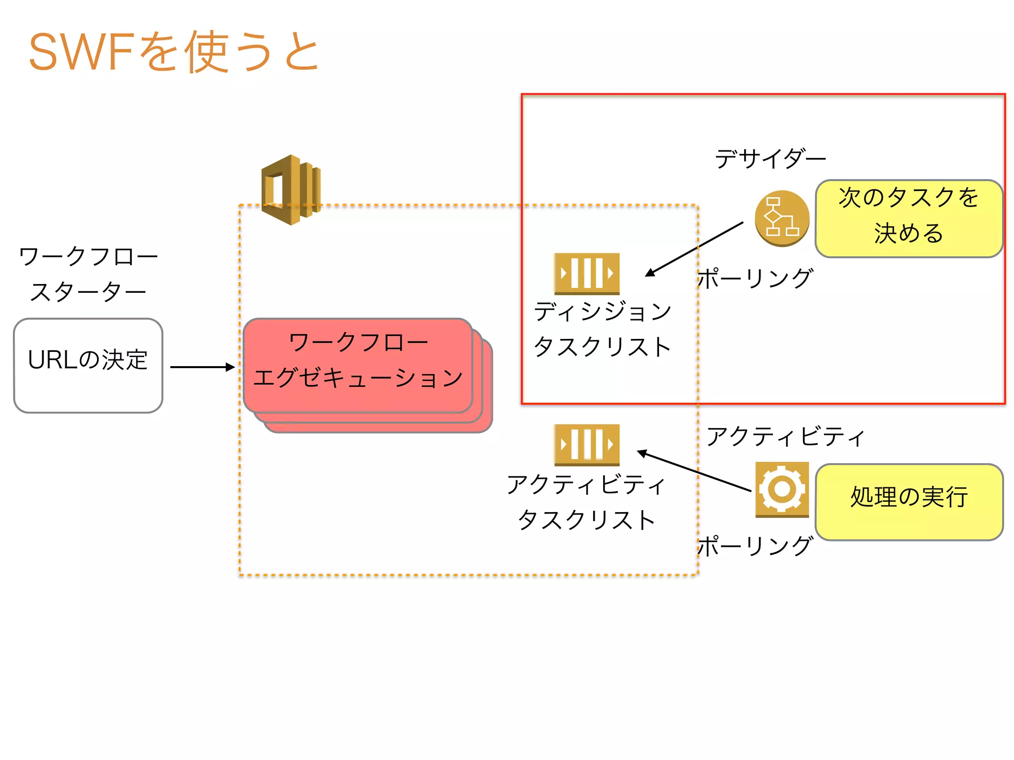 ワークフロー
エグゼキューション
SWFを使うと
URLの決定
ワークフロー
スターター
ワークフロー
エグゼキューション
ワークフロー
エグゼキューション
ディシジョン
タスクリスト
アクティビティ
タスクリスト
次のタスクを
決める
処理の実行
デサイダー
アクティビティ
ポーリング
ポーリング
 