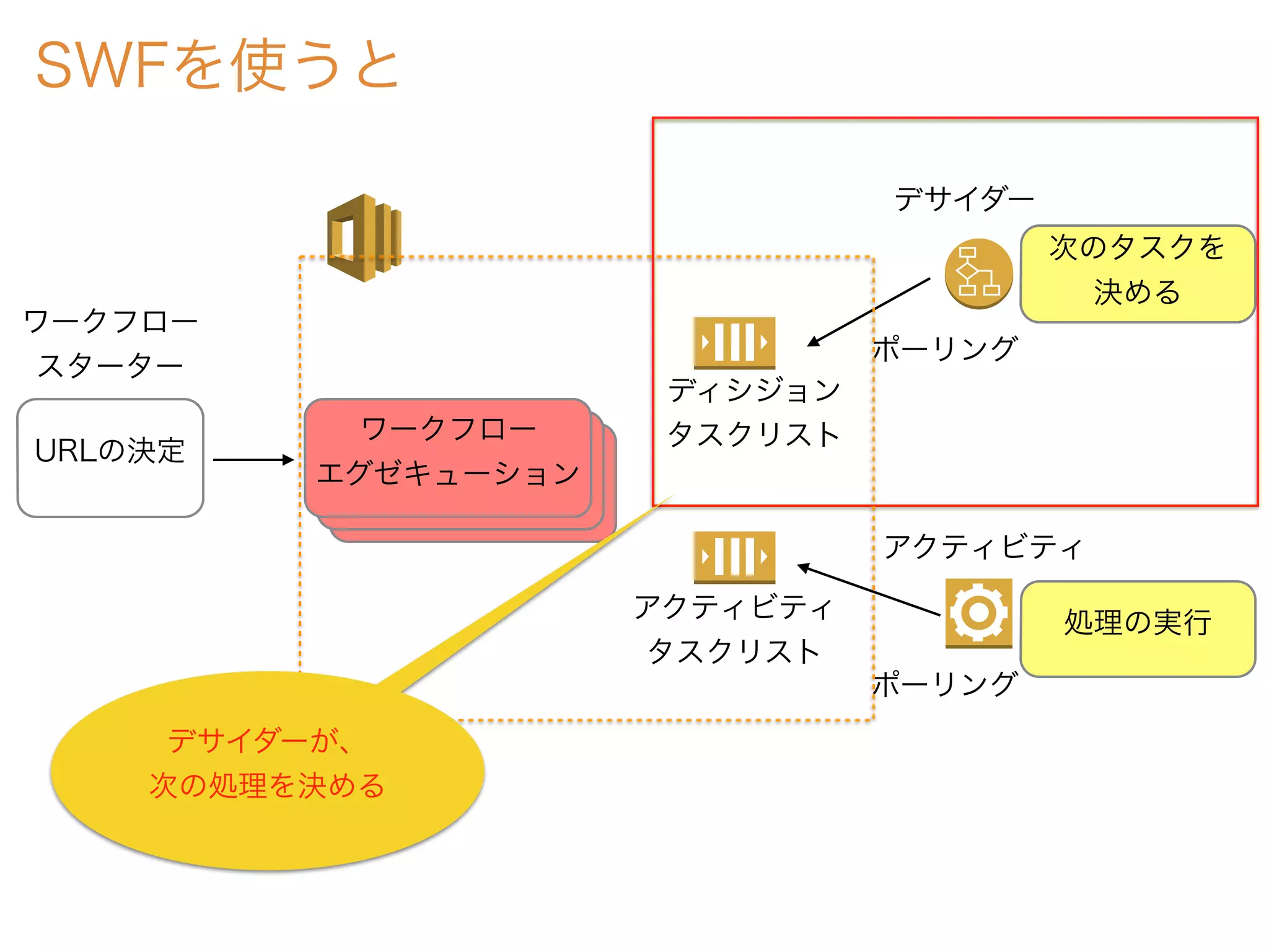 ワークフロー
エグゼキューション
SWFを使うと
URLの決定
ワークフロー
スターター
ワークフロー
エグゼキューション
ワークフロー
エグゼキューション
ディシジョン
タスクリスト
アクティビティ
タスクリスト
次のタスクを
決める
処理の実行
デサイダー
アクティビティ
ポーリング
ポーリング
デサイダーが、
次の処理を決める
 