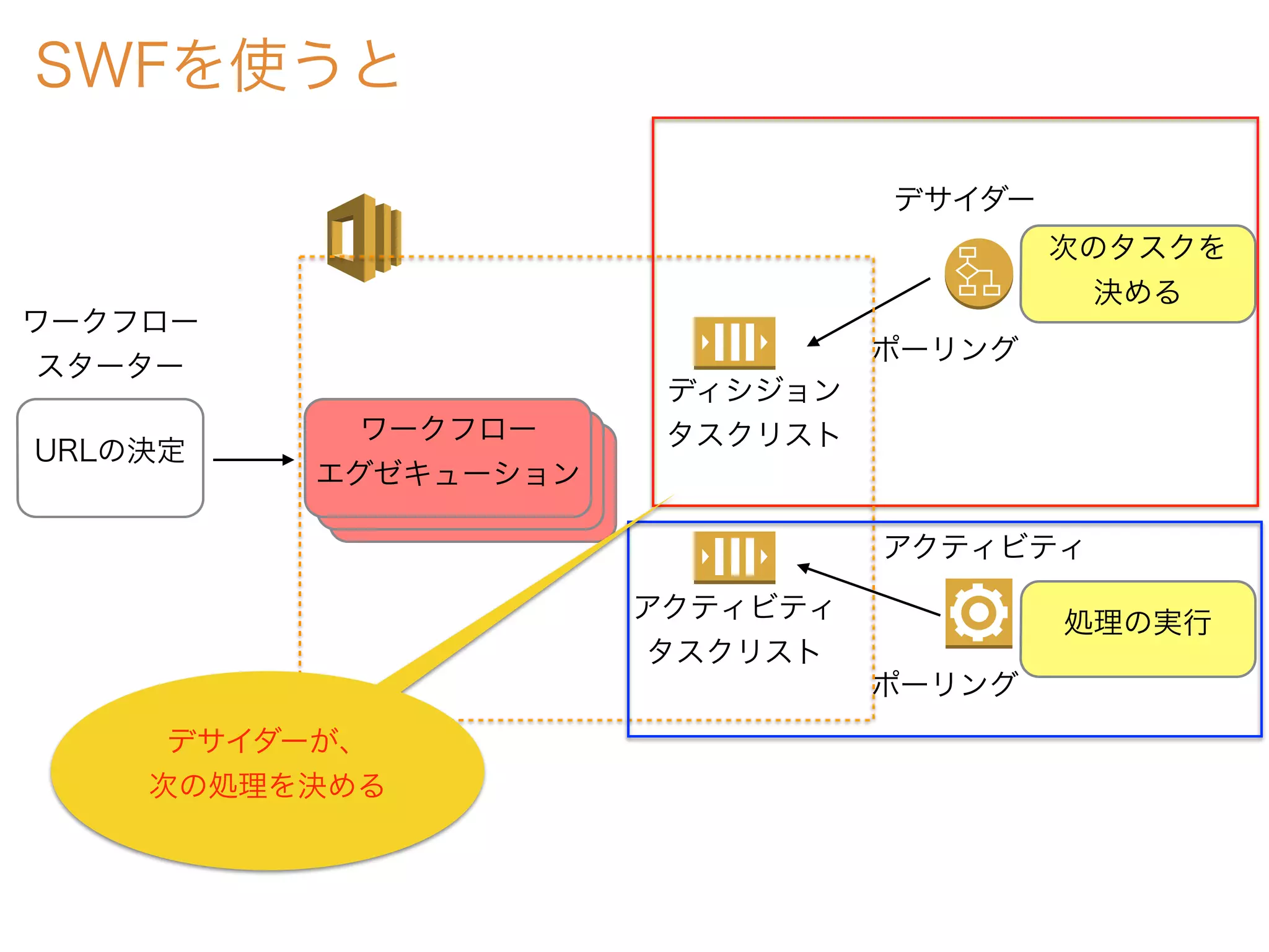 ワークフロー
エグゼキューション
SWFを使うと
URLの決定
ワークフロー
スターター
ワークフロー
エグゼキューション
ワークフロー
エグゼキューション
ディシジョン
タスクリスト
アクティビティ
タスクリスト
次のタスクを
決める
処理の実行
デサイダー
アクティビティ
ポーリング
ポーリング
デサイダーが、
次の処理を決める
 