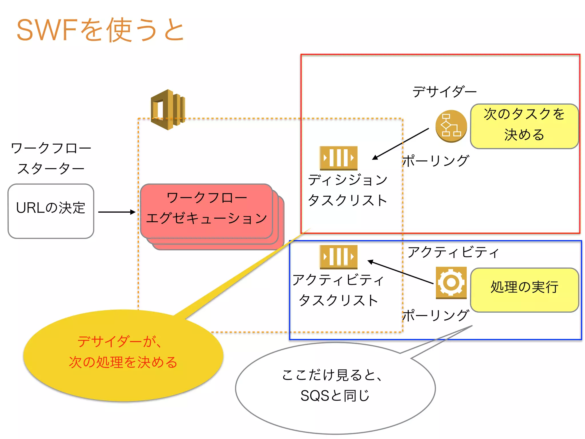 ワークフロー
エグゼキューション
SWFを使うと
URLの決定
ワークフロー
スターター
ワークフロー
エグゼキューション
ワークフロー
エグゼキューション
ディシジョン
タスクリスト
アクティビティ
タスクリスト
次のタスクを
決める
処理の実行
デサイダー
アクティビティ
ポーリング
ポーリング
デサイダーが、
次の処理を決める
ここだけ見ると、
SQSと同じ
 