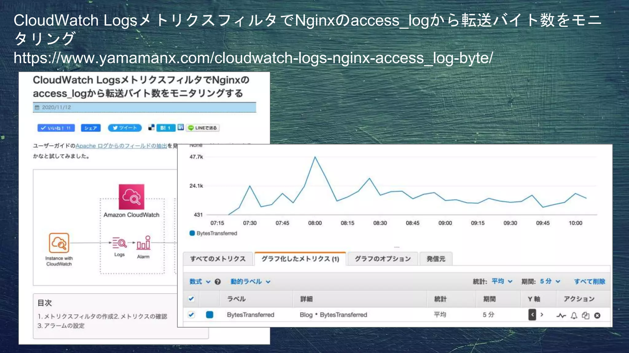 CloudWatch LogsメトリクスフィルタでNginxのaccess_logから転送バイト数をモニ
タリング
https://www.yamamanx.com/cloudwatch-logs-nginx-access_log-byte/
 