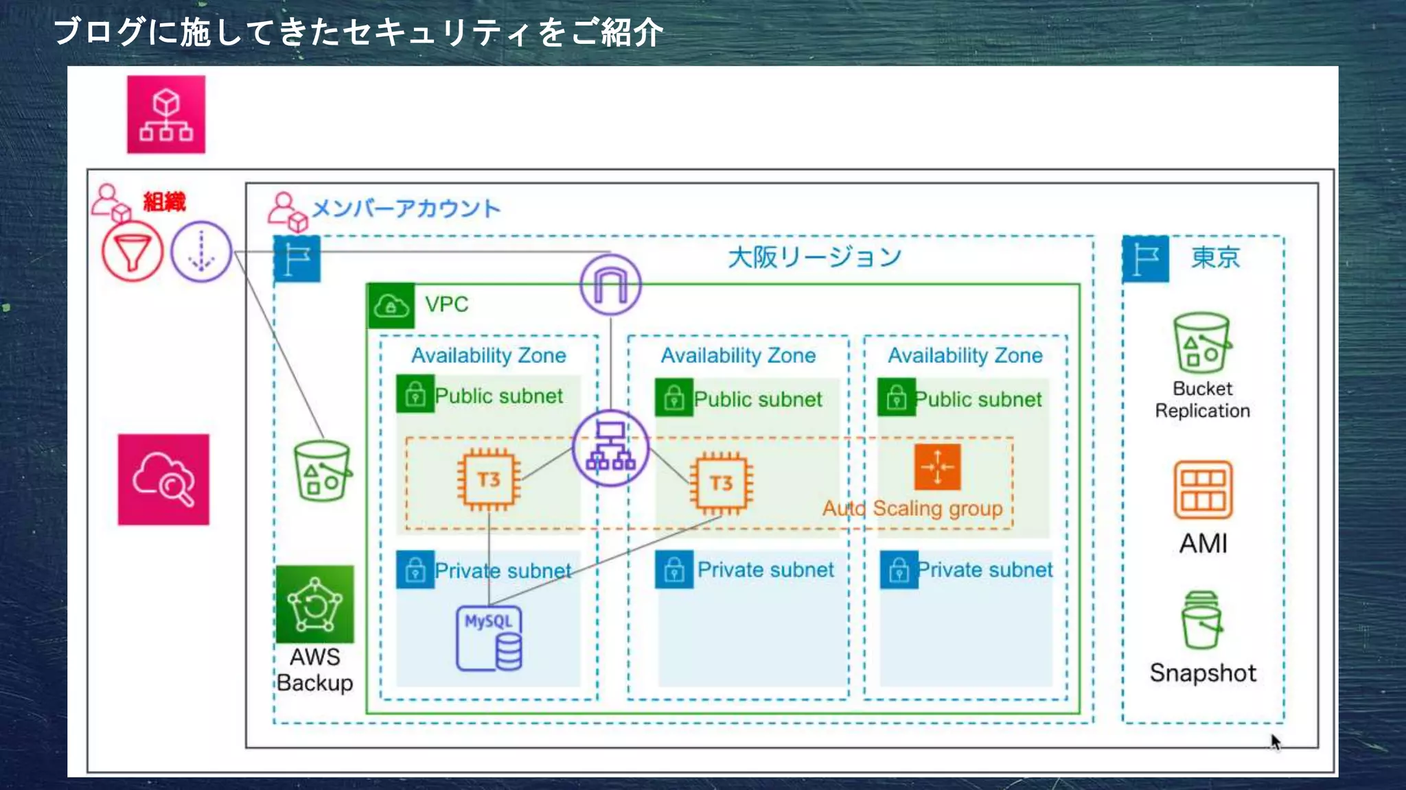 ブログに施してきたセキュリティをご紹介
 
