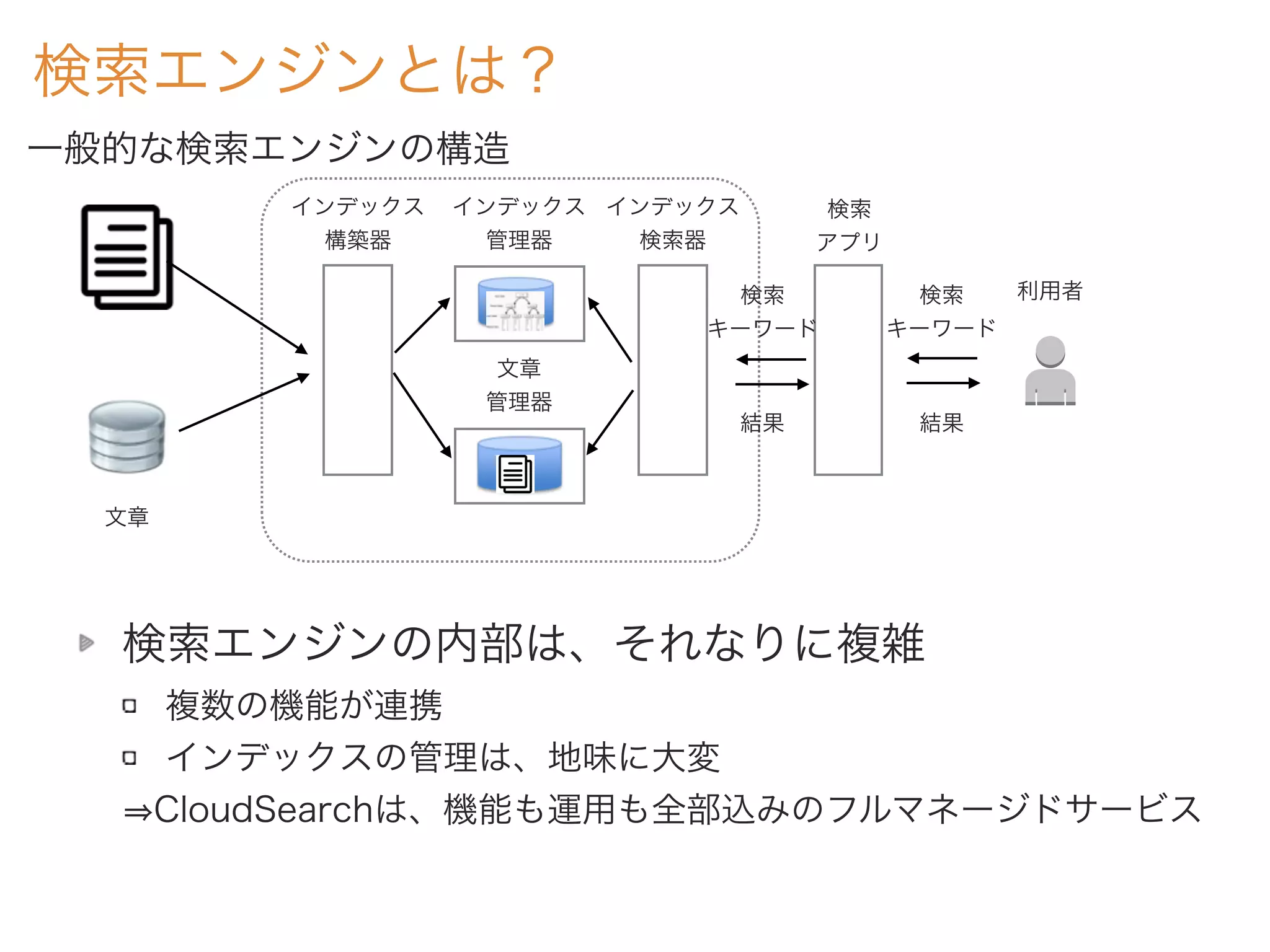 検索エンジンとは？
インデックス
構築器
インデックス
管理器
文章
管理器
インデックス
検索器
検索
アプリ
利用者検索
キーワード
結果
検索
キーワード
結果
一般的な検索エンジンの構造
検索エンジンの内部は、それなりに複雑
複数の機能が連携
インデックスの管理は、地味に大変
CloudSearchは、機能も運用も全部込みのフルマネージドサービス
文章
 