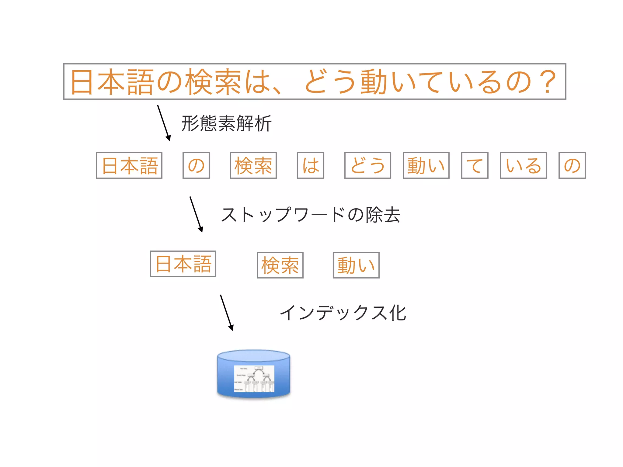 日本語の検索は、どう動いているの？
形態素解析
日本語 の 検索 は どう 動い て いる の
ストップワードの除去
日本語 検索 動い
インデックス化
 