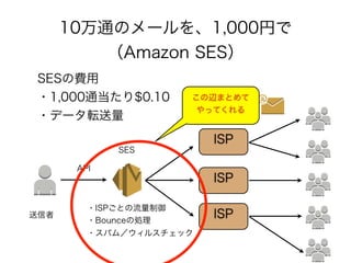 10万通のメールを、1,000円で
（Amazon SES）
SESの費用
・1,000通当たり$0.10
・データ転送量

この辺まとめて
やってくれる

ISP
SES
API

送信者

・ISPごとの流量制御
・Bounceの処理
・スパム／ウィルスチェック

ISP
ISP

 