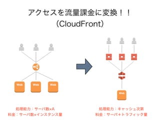アクセスを流量課金に変換！！
（CloudFront）

処理能力：サーバ数 A
料金：サーバ数 インスタンス量

処理能力：キャッシュ次第
料金：サーバ＋トラフィック量

 
