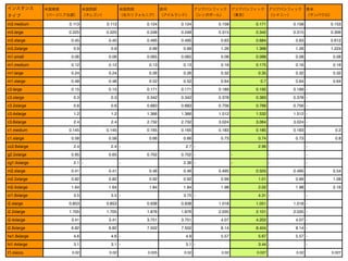インスタンス

米国東部

米国西部

米国西部

タイプ

（バージニア北部）

（オレゴン）

（北カリフォルニア） （アイルランド）

欧州

アジアパシフィック

アジアパシフィック

アジアパシフィック

南米

（シンガポール）

（東京）

（シドニー）

（サンパウロ）

m3.medium

0.113

0.113

0.124

0.124

0.158

0.171

0.158

0.153

m3.large

0.225

0.225

0.248

0.248

0.315

0.342

0.315

0.306

m3.xlarge

0.45

0.45

0.495

0.495

0.63

0.684

0.63

0.612

m3.2xlarge

0.9

0.9

0.99

0.99

1.26

1.368

1.26

1.224

m1.small

0.06

0.06

0.065

0.065

0.08

0.088

0.08

0.08

m1.medium

0.12

0.12

0.13

0.13

0.16

0.175

0.16

0.16

m1.large

0.24

0.24

0.26

0.26

0.32

0.35

0.32

0.32

m1.xlarge

0.48

0.48

0.52

0.52

0.64

0.7

0.64

0.64

c3.large

0.15

0.15

0.171

0.171

0.189

0.192

0.189 -

c3.xlarge

0.3

0.3

0.342

0.342

0.378

0.383

0.378 -

c3.2xlarge

0.6

0.6

0.683

0.683

0.756

0.766

0.756 -

c3.4xlarge

1.2

1.2

1.366

1.366

1.512

1.532

1.512 -

c3.8xlarge

2.4

2.4

2.732

2.732

3.024

3.064

3.024 -

c1.medium

0.145

0.145

0.165

0.165

0.183

0.185

0.183

0.2

0.58

0.58

0.66

0.66

0.73

0.74

0.73

0.8

c1.xlarge
cc2.8xlarge

2.4

g2.2xlarge

0.65

cg1.4xlarge

2.4 0.65

2.1 -

2.7 0.702

2.96 -

-

-

-

-

2.36 -

-

0.702 -

-

-

-

m2.xlarge

0.41

0.41

0.46

0.46

0.495

0.505

0.495

0.54

m2.2xlarge

0.82

0.82

0.92

0.92

0.99

1.01

0.99

1.08

m2.4xlarge

1.64

1.64

1.84

1.84

1.98

2.02

1.98

2.16

cr1.8xlarge

3.5

3.5 -

3.75 -

4.31 -

-

i2.xlarge

0.853

0.853

0.938

0.938

1.018

1.051

1.018 -

i2.2xlarge

1.705

1.705

1.876

1.876

2.035

2.101

2.035 -

i2.4xlarge

3.41

3.41

3.751

3.751

4.07

4.202

4.07 -

i2.8xlarge

6.82

6.82

7.502

7.502

8.14

8.404

8.14 -

5.57

5.67

5.57 -

hs1.8xlarge

4.6

4.6 -

4.9

hi1.4xlarge

3.1

3.1 -

3.1 -

t1.micro

0.02

0.02

0.025

0.02

3.44 0.02

0.027

0.02

0.027

 