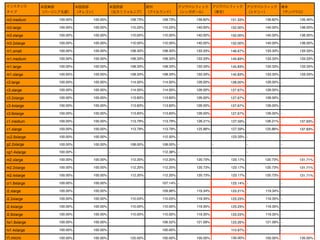 インスタンス
タイプ

米国東部
（バージニア北部）

米国西部
（オレゴン）

米国西部
欧州
（北カリフォルニア） （アイルランド）

アジアパシフィック
（シンガポール）

アジアパシフィック
（東京）

アジアパシフィック
（シドニー）

南米
（サンパウロ）

m3.medium

100.00%

100.00%

109.73%

109.73%

139.82%

151.33%

139.82%

135.40%

m3.large

100.00%

100.00%

110.22%

110.22%

140.00%

152.00%

140.00%

136.00%

m3.xlarge

100.00%

100.00%

110.00%

110.00%

140.00%

152.00%

140.00%

136.00%

m3.2xlarge

100.00%

100.00%

110.00%

110.00%

140.00%

152.00%

140.00%

136.00%

m1.small

100.00%

100.00%

108.33%

108.33%

133.33%

146.67%

133.33%

133.33%

m1.medium

100.00%

100.00%

108.33%

108.33%

133.33%

145.83%

133.33%

133.33%

m1.large

100.00%

100.00%

108.33%

108.33%

133.33%

145.83%

133.33%

133.33%

m1.xlarge

100.00%

100.00%

108.33%

108.33%

133.33%

145.83%

133.33%

133.33%

c3.large

100.00%

100.00%

114.00%

114.00%

126.00%

128.00%

126.00% -

c3.xlarge

100.00%

100.00%

114.00%

114.00%

126.00%

127.67%

126.00% -

c3.2xlarge

100.00%

100.00%

113.83%

113.83%

126.00%

127.67%

126.00% -

c3.4xlarge

100.00%

100.00%

113.83%

113.83%

126.00%

127.67%

126.00% -

c3.8xlarge

100.00%

100.00%

113.83%

113.83%

126.00%

127.67%

126.00% -

c1.medium

100.00%

100.00%

113.79%

113.79%

126.21%

127.59%

126.21%

137.93%

c1.xlarge

100.00%

100.00%

113.79%

113.79%

125.86%

127.59%

125.86%

137.93%

cc2.8xlarge

100.00%

100.00% -

g2.2xlarge

100.00%

100.00%

cg1.4xlarge

100.00% -

m2.xlarge

100.00%

100.00%

112.20%

112.20%

120.73%

123.17%

120.73%

131.71%

m2.2xlarge

100.00%

100.00%

112.20%

112.20%

120.73%

123.17%

120.73%

131.71%

m2.4xlarge

100.00%

100.00%

112.20%

112.20%

120.73%

123.17%

120.73%

131.71%

cr1.8xlarge

100.00%

100.00% -

107.14% -

i2.xlarge

100.00%

100.00% -

109.96%

119.34%

123.21%

119.34% -

i2.2xlarge

100.00%

100.00%

110.03%

110.03%

119.35%

123.23%

119.35% -

i2.4xlarge

100.00%

100.00%

110.00%

110.00%

119.35%

123.23%

119.35% -

i2.8xlarge

100.00%

100.00%

110.00%

110.00%

119.35%

123.23%

119.35% -

hs1.8xlarge

100.00%

100.00% -

106.52%

121.09%

123.26%

121.09% -

hi1.4xlarge

100.00%

100.00% -

100.00% -

t1.micro

100.00%

100.00%

112.50% 108.00%

123.33% -

-

125.00%

-

-

-

112.38% -

-

108.00% -

-

-

-

100.00%

123.14% -

-

110.97% 100.00%

135.00%

100.00%

135.00%

 