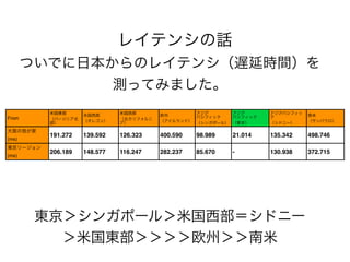 レイテンシの話
ついでに日本からのレイテンシ（遅延時間）を
測ってみました。
米国東部
（バージニア北
部）

From
大阪の我が家
(ms)
東京リージョン
(ms)

米国西部
（オレゴン）

米国西部
（北カリフォルニ
ア）

アジア
アジア
欧州
パシフィック
パシフィック
（アイルランド） （シンガポール） （東京）

アジアパシフィッ
ク
（シドニー）

南米
（サンパウロ）

191.272

139.592

126.323

400.590

98.989

21.014

135.342

498.746

206.189

148.577

116.247

282.237

85.670

-

130.938

372.715

東京＞シンガポール＞米国西部＝シドニー
＞米国東部＞＞＞＞欧州＞＞南米

 