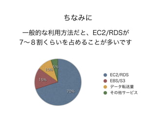 ちなみに
一般的な利用方法だと、EC2/RDSが
7∼８割くらいを占めることが多いです

5%
10%
15%
70%

EC2/RDS
EBS/S3
データ転送量
その他サービス

 
