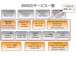 AWSのサービス一覧
ライブラリ＆SDKs
Java, PHP, .NET,
Python, Ruby

認証＆請求
AWS IAM
Identity Federation
Consolidated Billing

コンテンツ配信
Amazon
CloudFront

コンピュータ処理
Amazon EC2

Webインターフェース
Management
Console

モニタリング
Amazon
CloudWatch

メッセージ
Amazon SNS
Amazon SQS

デプロイと自動化
Elastic Beanstalk
CloudFormation
OpsWorks

IDEプラグイン
Eclipse,
Visual Studio

スケーリング
Auto Scale

分散処理
Elastic
MapReduce

ストレージ
Amazon S3, Glaicer
Amazon EBS

この辺りを
活用しましょ

ネットワーク＆ルーティング
Amazon VPC
ELB, Route53
AWS DirectConnect

メール配信
Amazon SES

ワークホース
Amazon
Mechanical Turk

データベース
Amazon RDS, DynamoDB
Amazon Simple DB
Elasticache, Redshift

 