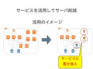 サービスを活用してサーバ削減
活用のイメージ

サービスに
置き換え

 