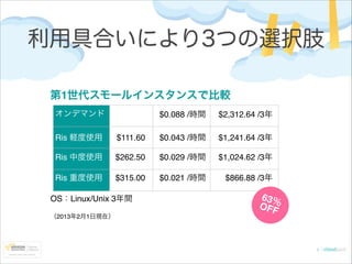 利用具合いにより3つの選択肢
第1世代スモールインスタンスで比較
オンデマンド

$0.088 /時間

$2,312.64 /3年

Ris 軽度使用

$111.60

$0.043 /時間

$1,241.64 /3年

Ris 中度使用

$262.50

$0.029 /時間

$1,024.62 /3年

Ris 重度使用

$315.00

$0.021 /時間

$866.88 /3年

OS：Linux/Unix 3年間!
（2013年2月1日現在）

6 3％
OFF

 