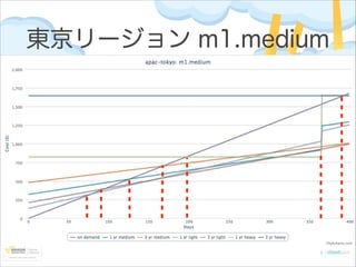 東京リージョン m1.medium

 