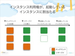 インスタンス利用権が、起動している
インスタンスに割当たる
▼オンデマンド	


▼リザーブド	


▼起動している	


▼起動している	


３台起動

２台購入

インスタンス１台

インスタンス２台

オンデマンド
リザーブド

 