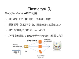 Elasticityの例
Google Maps APIの利用
• 1IP辺り1日2,500回のリクエスト制限
• 郵便番号（12万件）を、経度緯度に変換したい
• 120,000件/2,500回   48日
• AWSを利用して50台のサーバ...