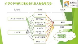 饦ʱ˲Ĥ򿼤
ã
ã
`ϵ
`?٥`ϵ
AWS
GCP / Azure
饦ɥ`
ƥ
ץ
٥`
Υ
ץνUY
Currents Field Result
gΒ???
˲ĤΒ???
Aˣ
 