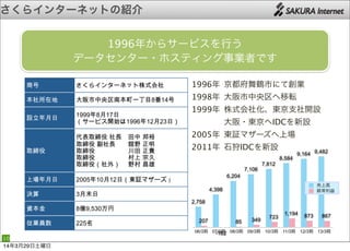 さくらインターネットの紹介
10
1996年
京都府舞鶴市にて創業
1998年
大阪市中央区へ移転
1999年
株式会社化、東京支社開設

 大阪・東京へIDCを新設
2005年
東証マザーズへ上場
2011年
石狩IDCを新設
06/3期 07/3期 08/3期 09/3期 10/3期 11/3期 12/3期 13/3期
8678731,194
723
34985
-162
207
9,4829,164
8,584
7,812
7,106
6,204
4,398
2,758
売上高
経常利益
商号 さくらインターネット株式会社
本社所在地 大阪市中央区南本町一丁目8番14号
設立年月日
1999年8月17日
（サービス開始は1996年12月23日）
取締役
代表取締役 社長　田中 邦裕
取締役 副社長　　舘野 正明
取締役 　　　　　川田 正貴
取締役 　　　　　村上 宗久
取締役（社外） 　野村 昌雄
上場年月日 2005年10月12日（東証マザーズ）
決算 3月末日
資本金 8億9,530万円
従業員数 225名
1996年からサービスを行う
データセンター・ホスティング事業者です
14年3月29日土曜日
 